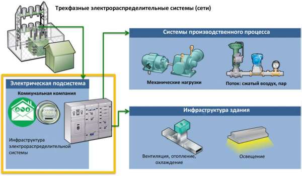 Во что обходится потерянная энергия? Решения по сокращению потерь